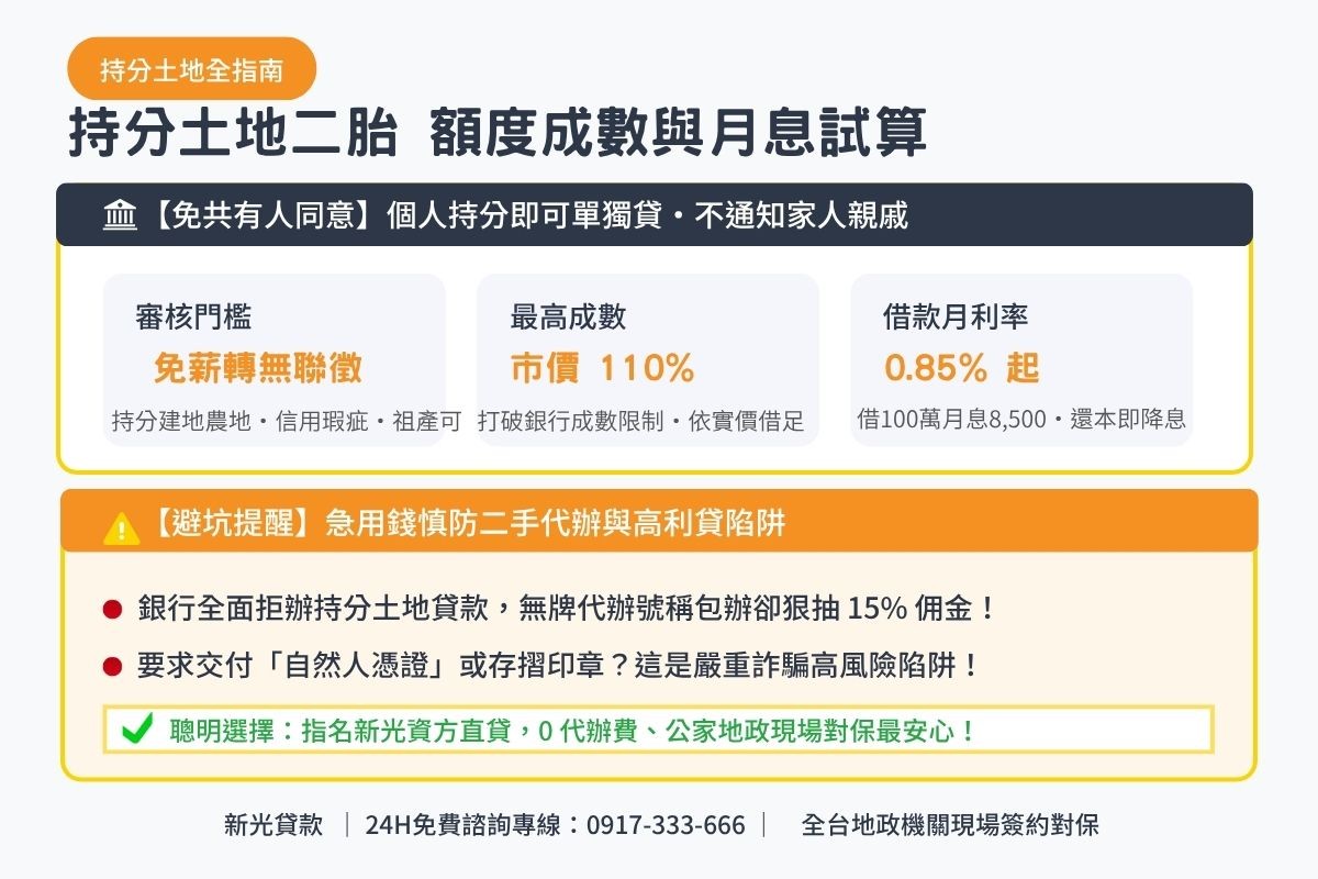 持分土地二胎借款額度成數與月息0.85起透明試算解析圖卡