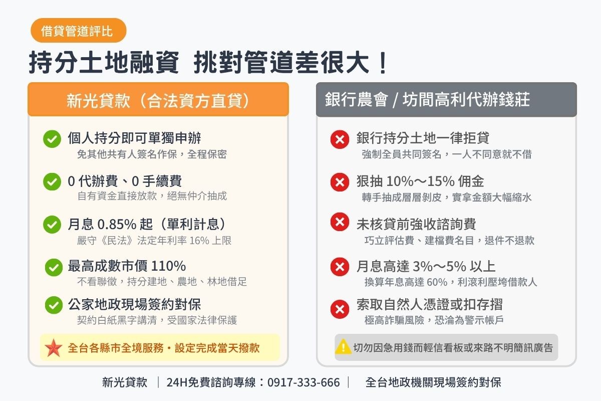 新光資方直貸與二手代辦仲介及商業銀行農會持分土地貸款條件比較表圖卡