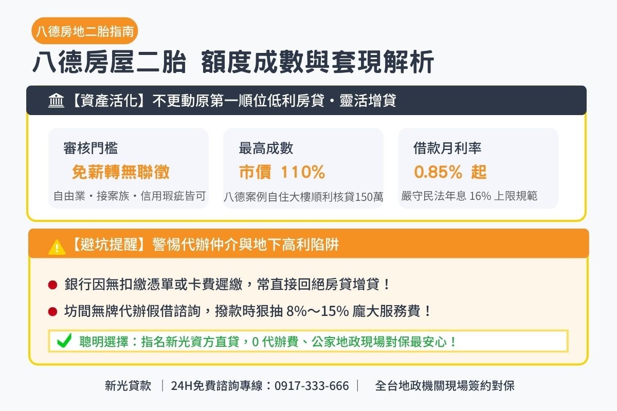 八德房屋二胎額度成數與房屋殘值套現解析圖卡