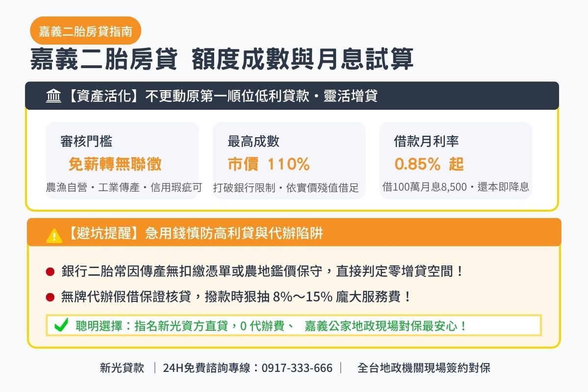 嘉義二胎貸款額度成數與月息0.85起透明試算解析圖卡