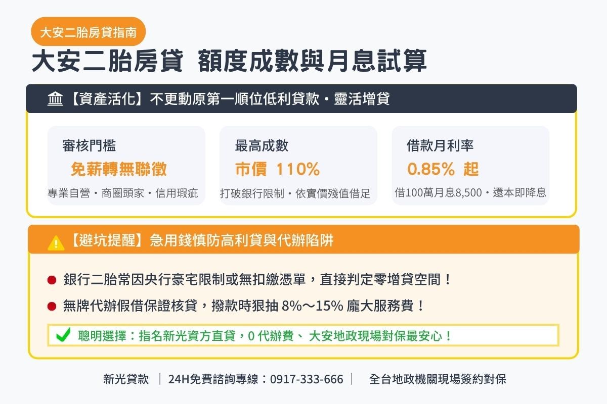 大安二胎房貸額度成數與月息0.85起透明試算解析圖卡