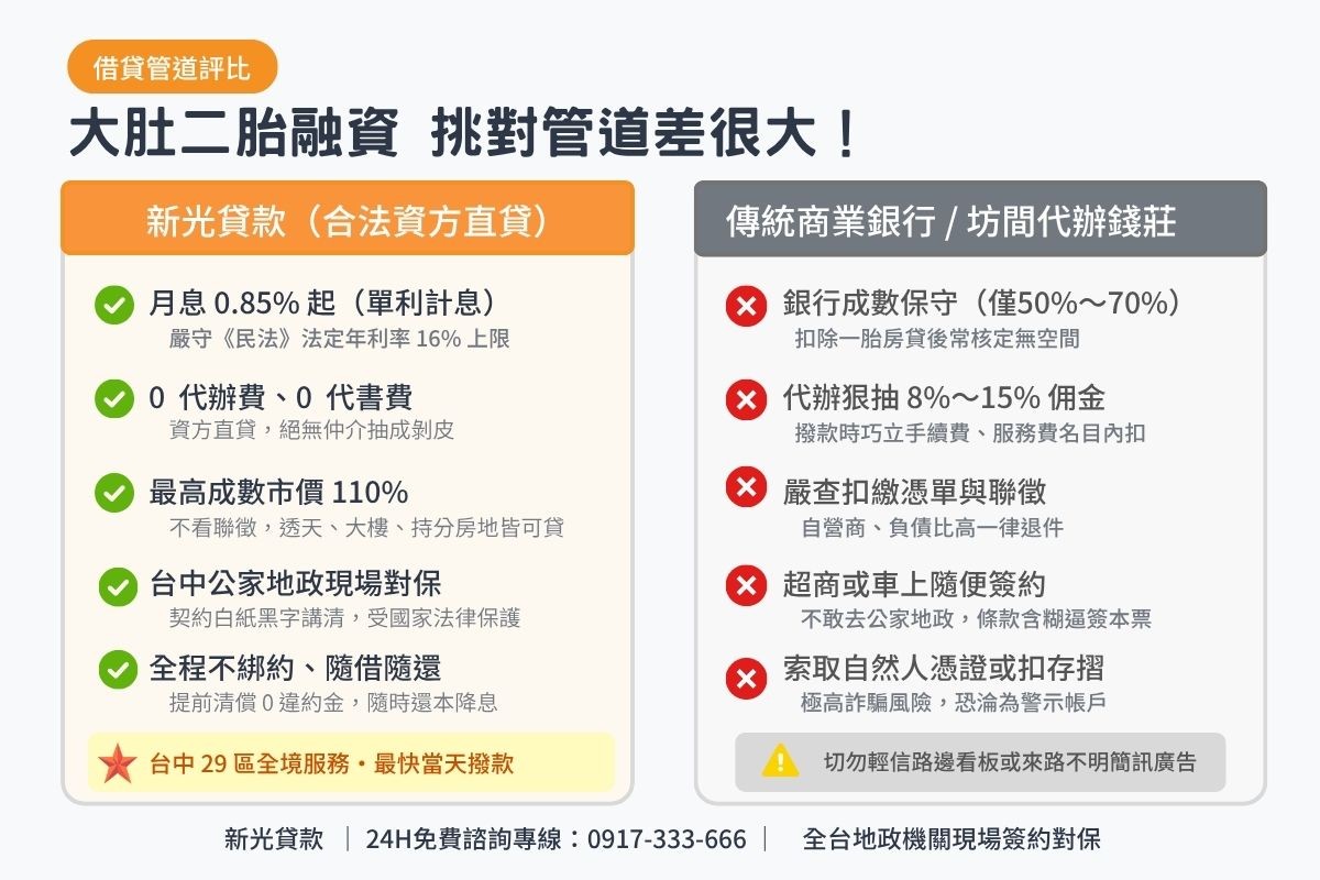 大肚民間二胎貸款與傳統商業銀行及無牌代辦條件比較表圖卡