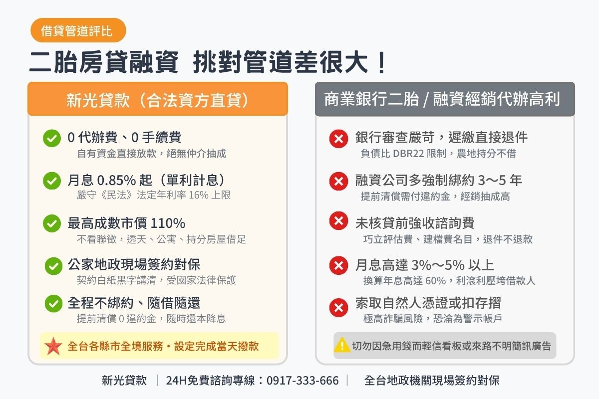 新光資方直貸與二手代辦仲介及商業銀行融資公司二胎房貸條件比較表圖卡