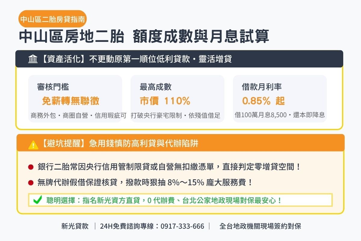 台北市中山區二胎貸款額度成數與月息0.85起透明試算解析圖卡