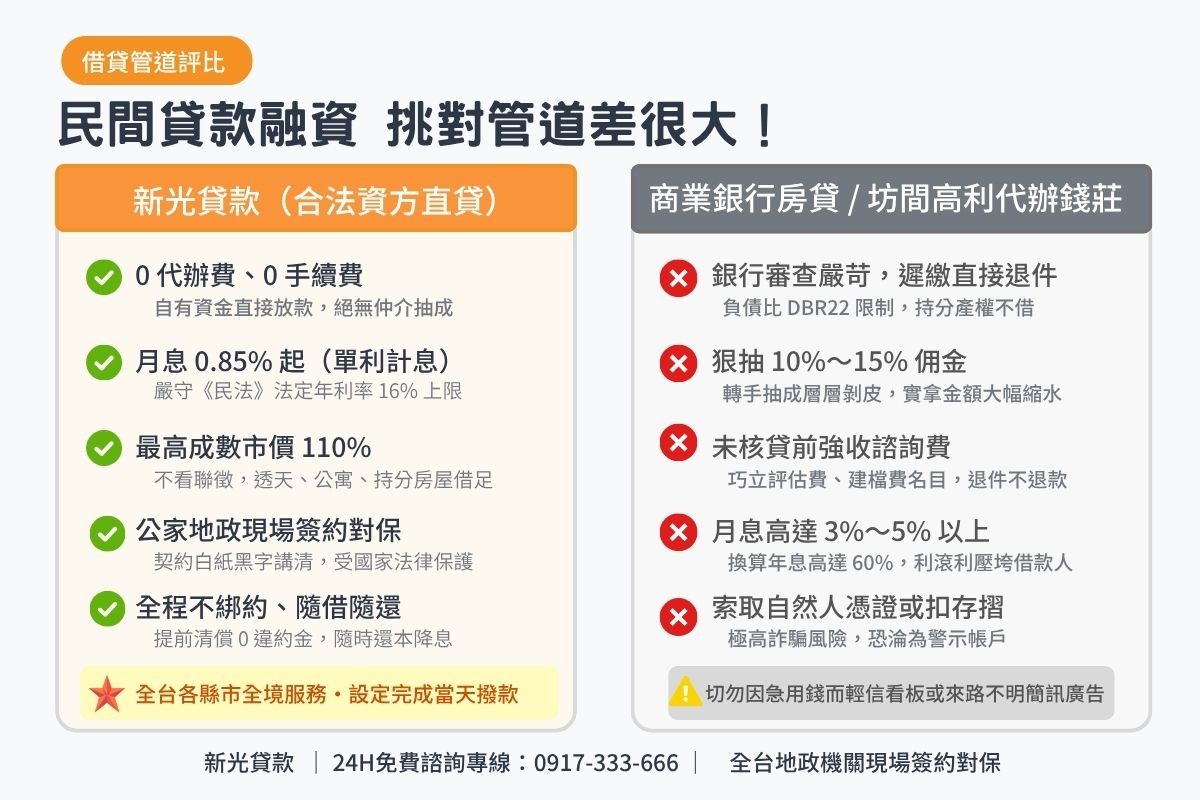 新光資方直貸與二手代辦仲介及商業銀行民間借貸條件比較表圖卡