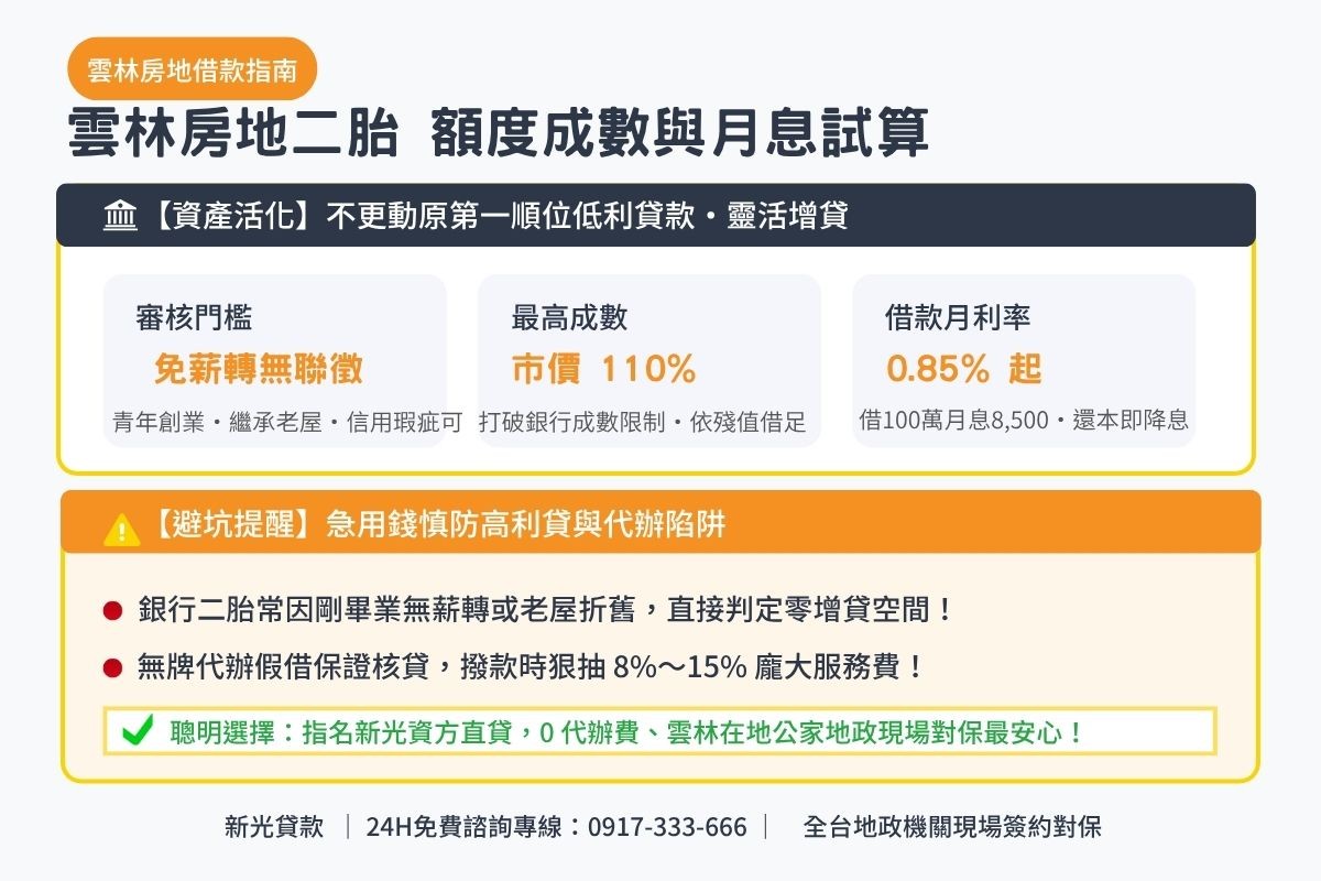 雲林房地借款額度成數與月息0.85起透明試算解析圖卡