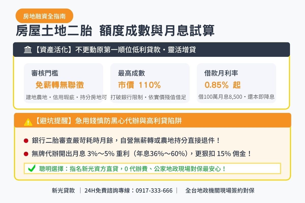 房屋土地二胎借款額度成數與月息0.85起透明試算解析圖卡