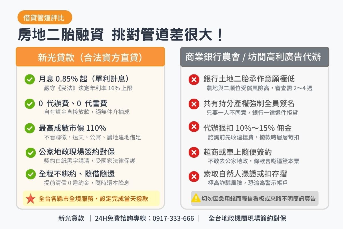 民間房屋土地二胎借款與傳統商業銀行農會及無牌代辦條件比較表圖卡