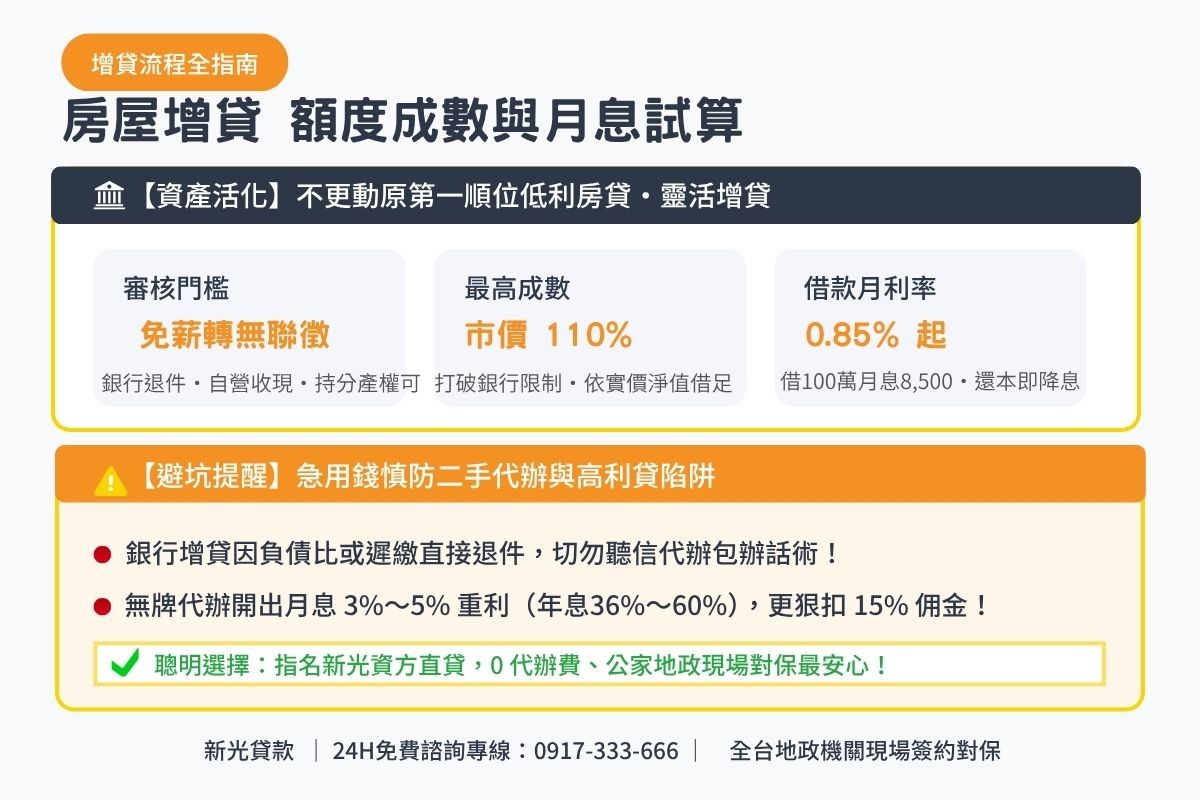 房屋增貸流程額度成數與月息0.85起透明試算解析圖卡
