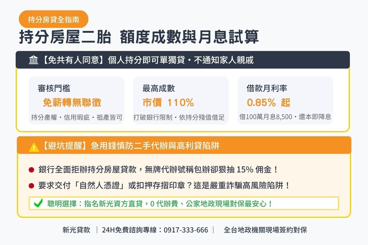 持分房屋貸款額度成數與月息0.85起透明試算解析圖卡