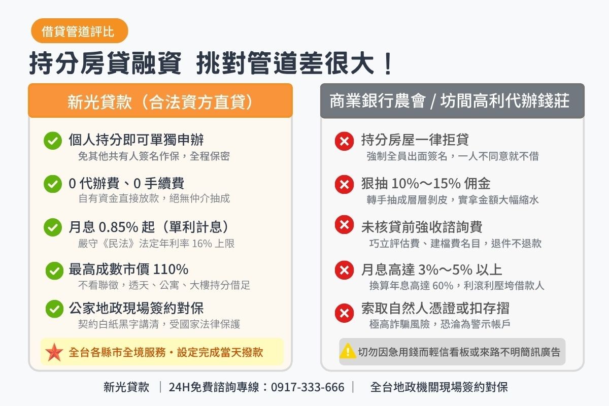 新光資方直貸與二手代辦仲介及商業銀行持分房屋貸款條件比較表圖卡