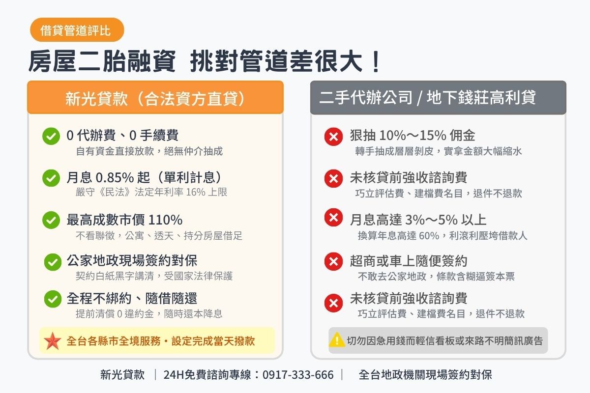 新光資方直貸與二手代辦仲介及商業銀行房屋二胎條件比較表圖卡