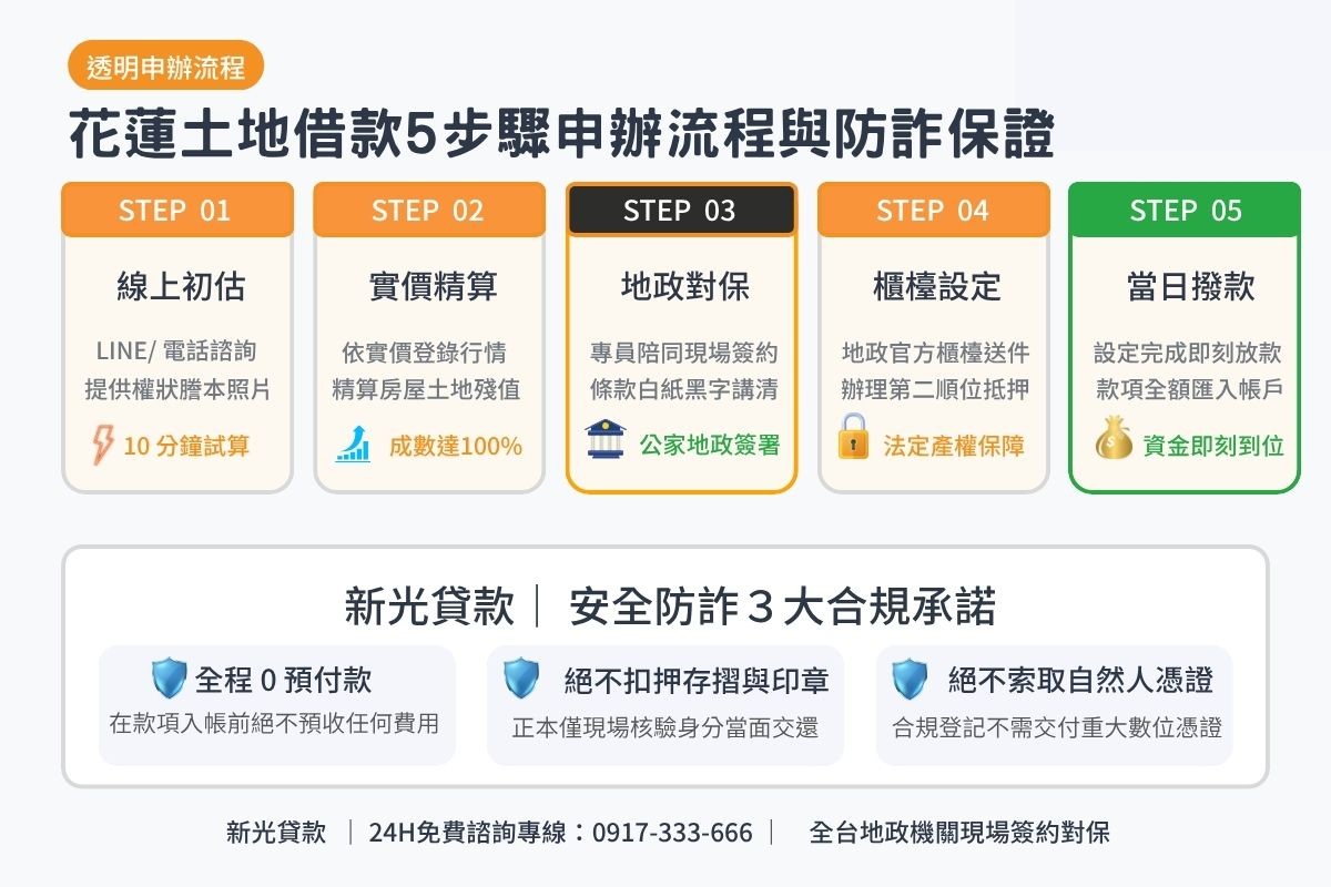 花蓮土地貸款申辦流程5步驟與地政現場對保安全保證圖卡