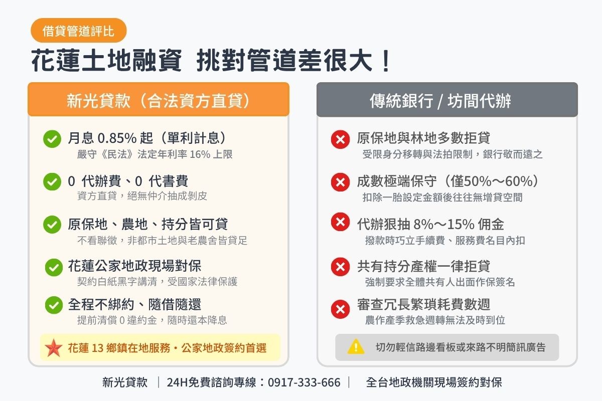 花蓮民間土地借款與傳統商業銀行農會及無牌代辦條件比較表圖卡