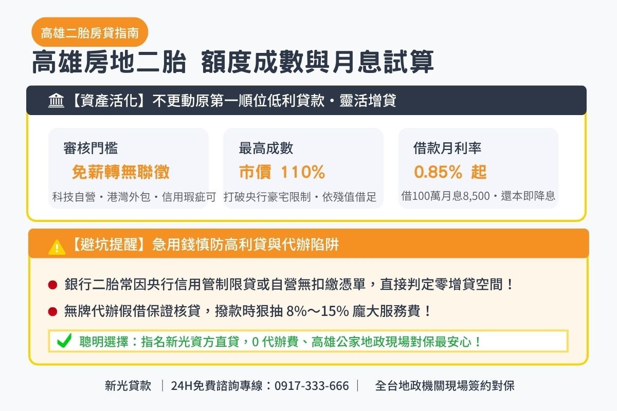 高雄二胎貸款額度成數與月息0.85起透明試算解析圖卡