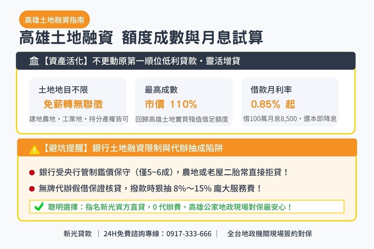 高雄土地融資額度成數與月息0.85起透明試算解析圖卡
