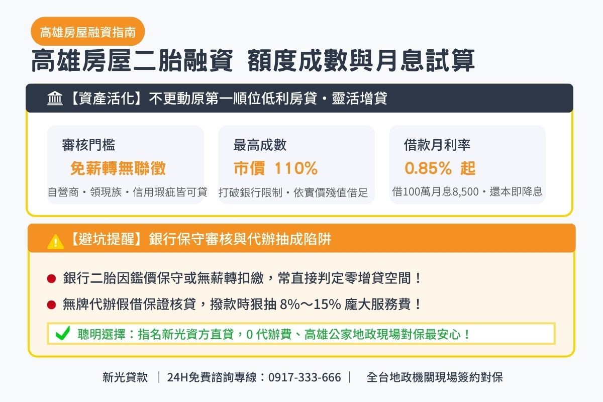 高雄房屋二胎融資額度成數與月息0.85起透明試算解析圖卡