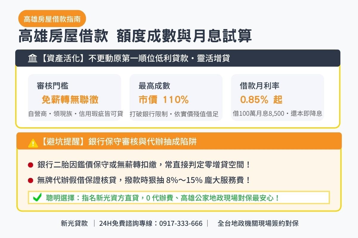 高雄房屋借款一二胎額度成數與月息0.85起透明試算解析圖卡