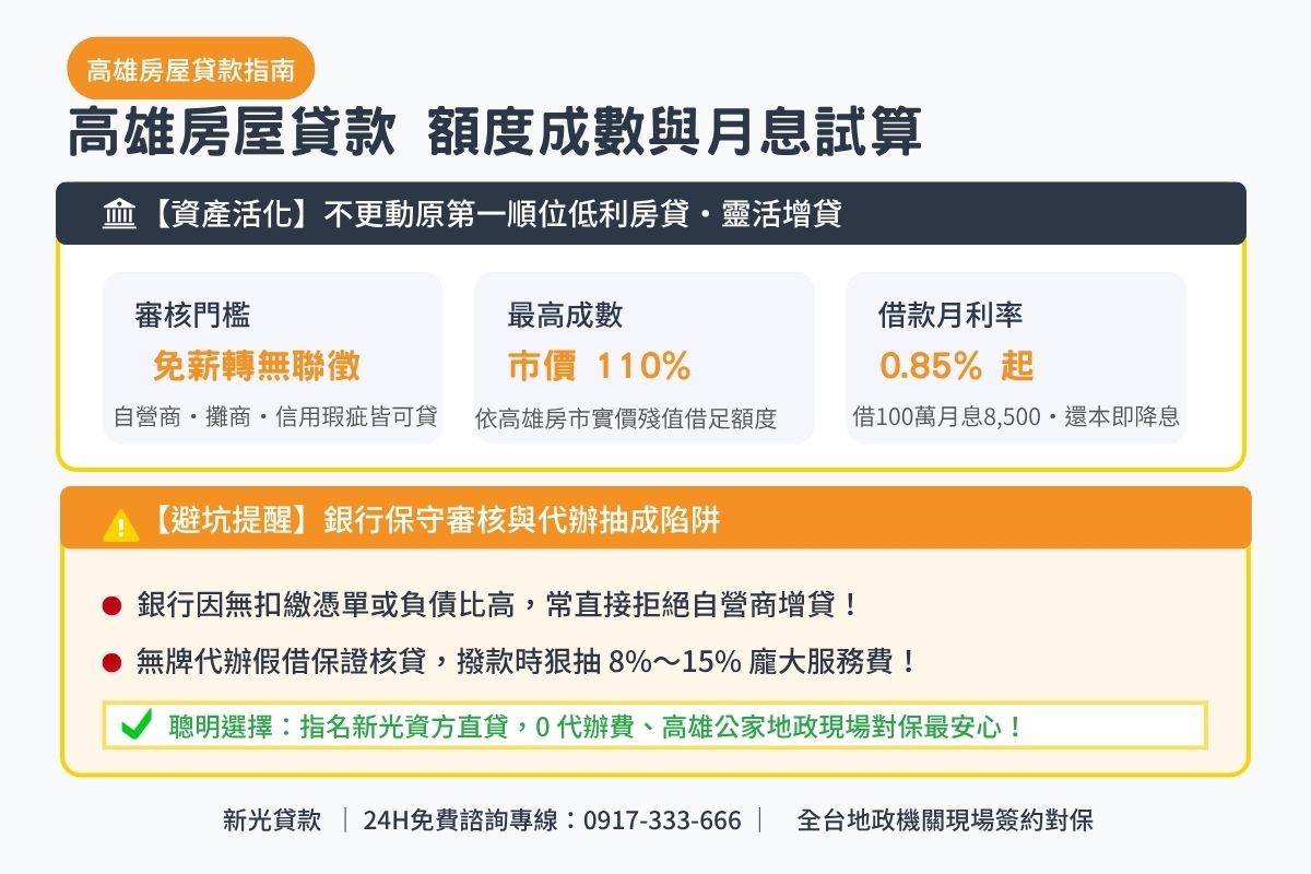 高雄房屋貸款額度成數與月息0.85起透明試算解析圖卡