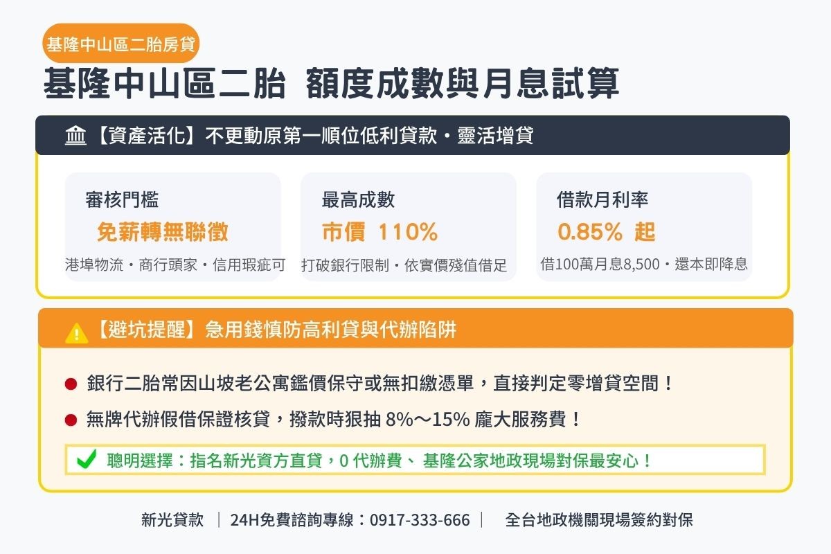 基隆中山區二胎貸款額度成數與月息0.85起透明試算解析圖卡