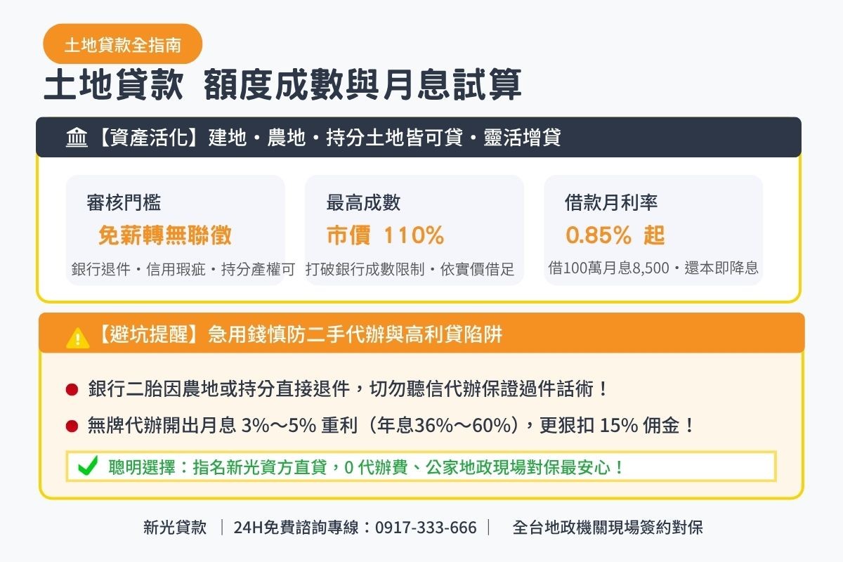土地貸款額度成數與月息0.85起透明試算解析圖卡