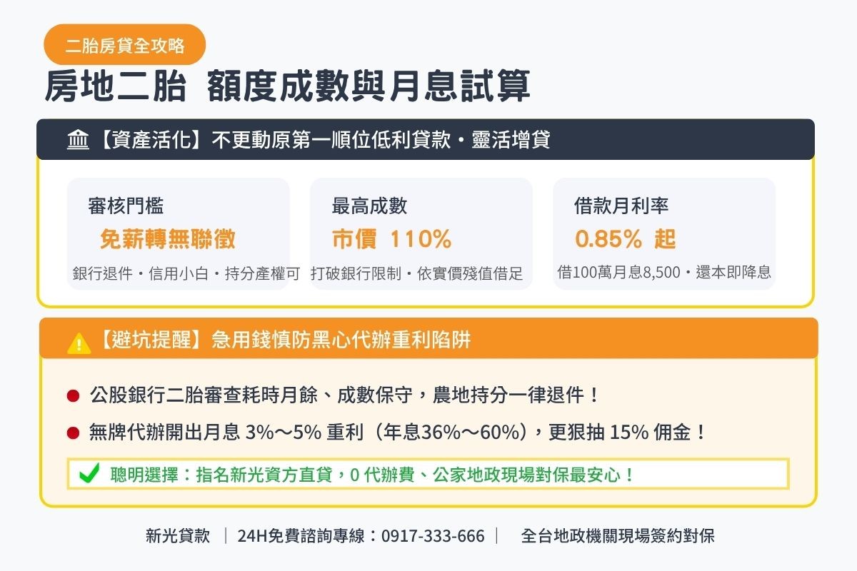 土地銀行二胎與民間資方直貸額度成數與月息0.85起透明試算解析圖卡