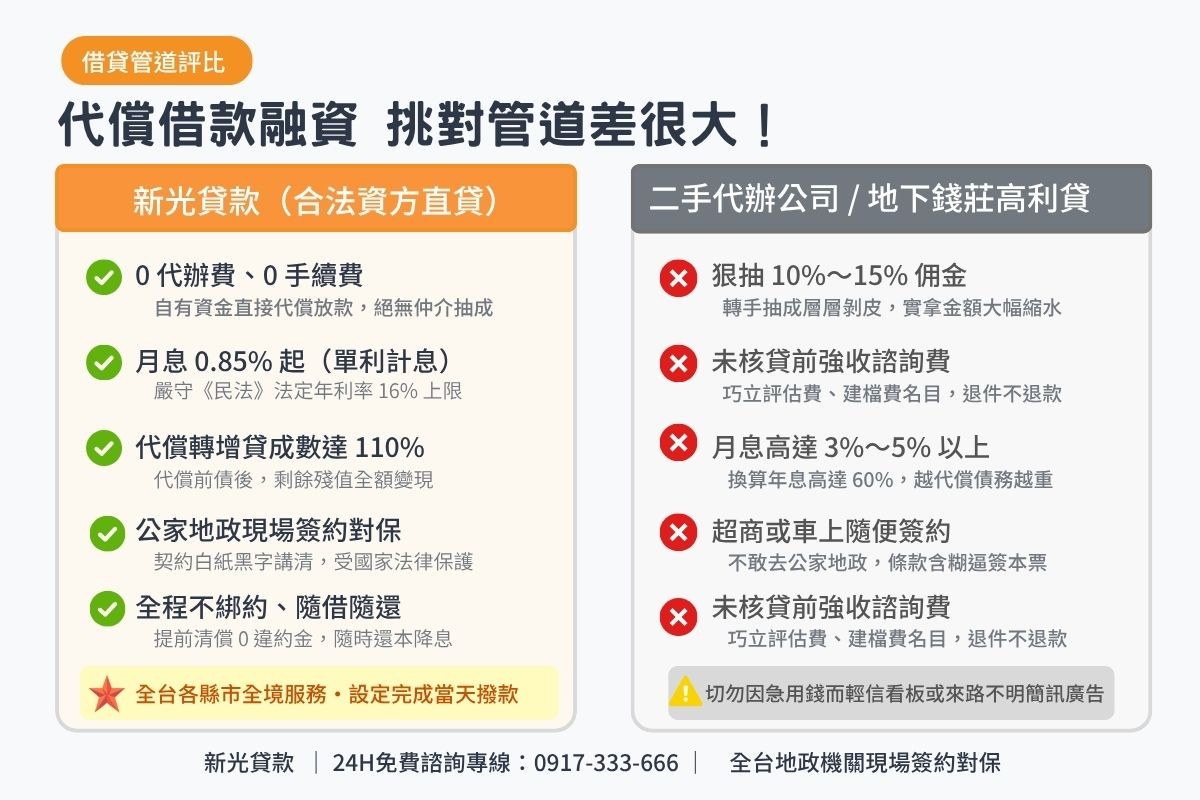 新光資方直貸與二手代辦仲介及商業銀行代償借款條件比較表圖卡