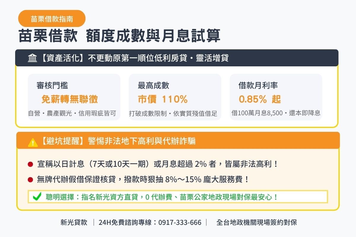苗栗市借款額度成數與月息0.85起透明試算解析圖卡