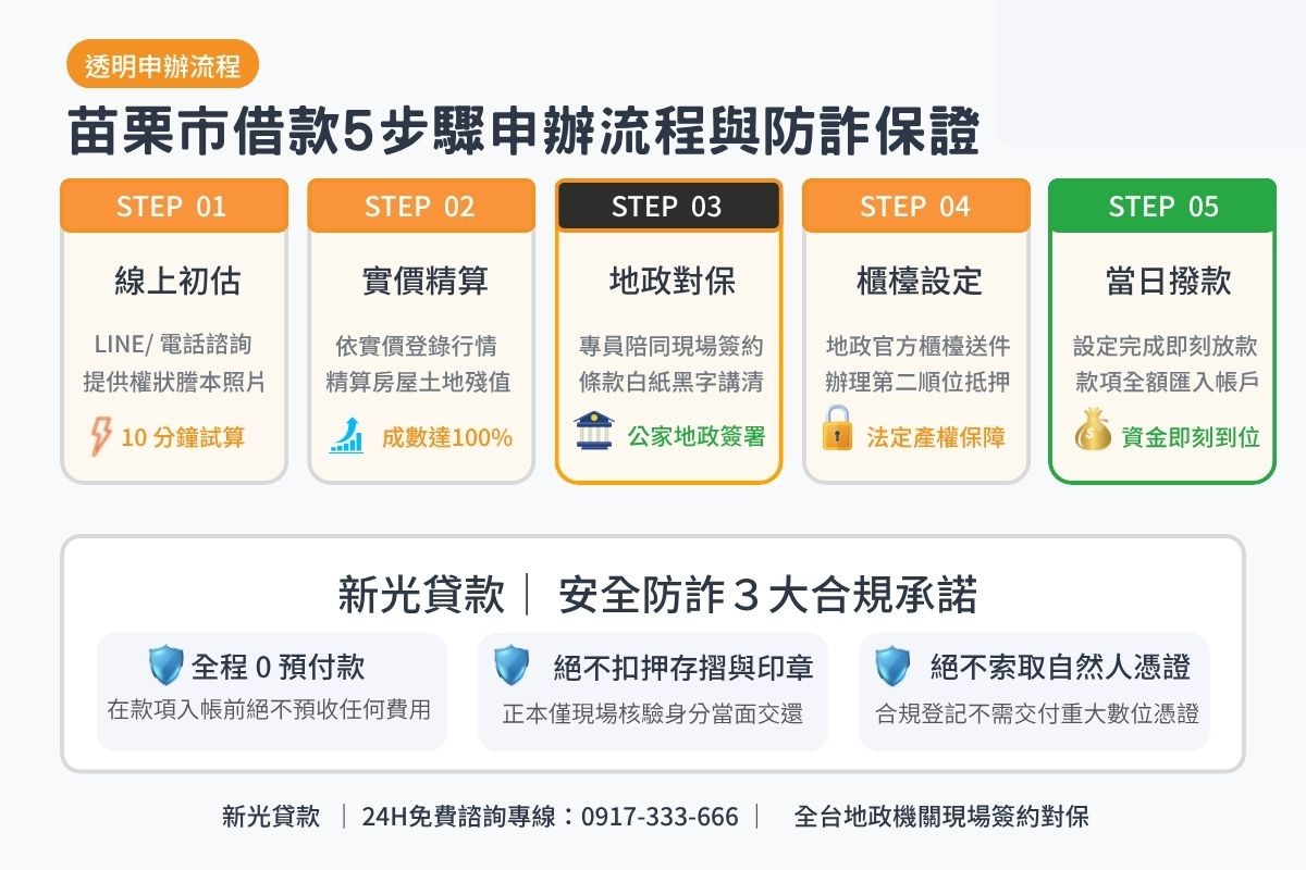 苗栗市借款申辦流程5步驟與地政現場對保安全保證圖卡