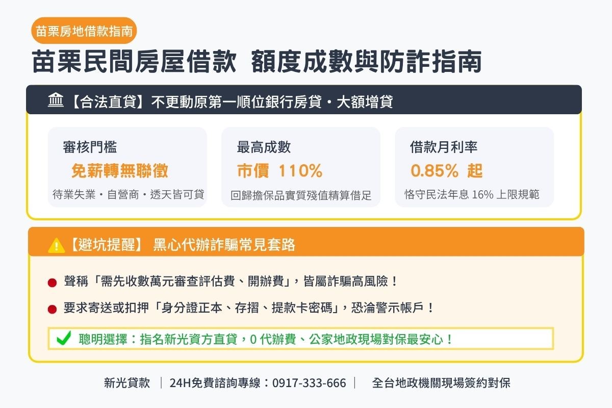 苗栗民間房屋借款額度成數與防詐指南圖卡