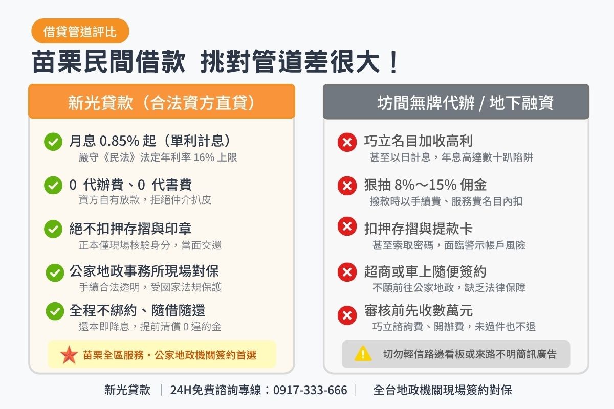 苗栗民間房屋借款管道比較與代辦詐騙風險分析圖卡