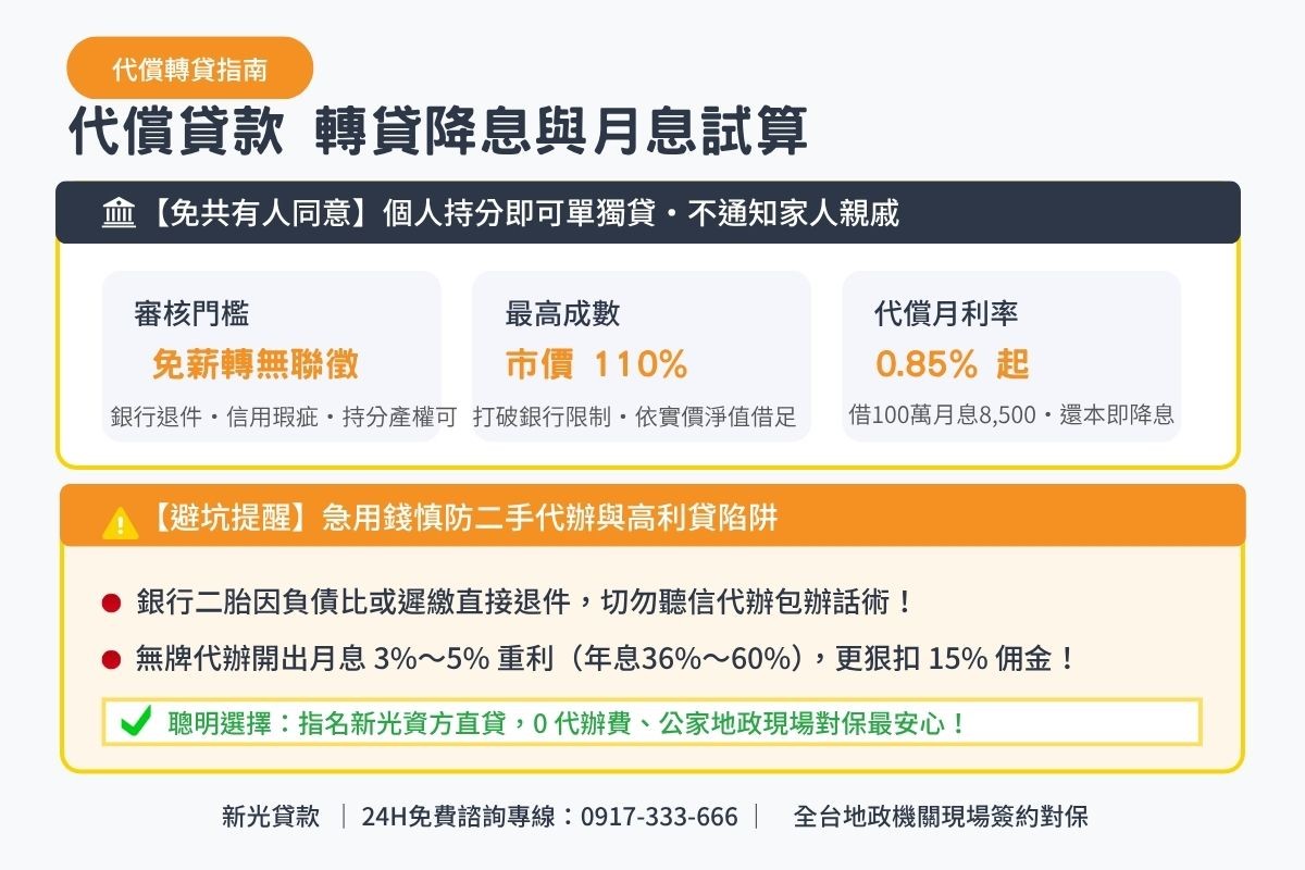代償貸款轉貸降息額度成數與月息0.85起透明試算解析圖卡