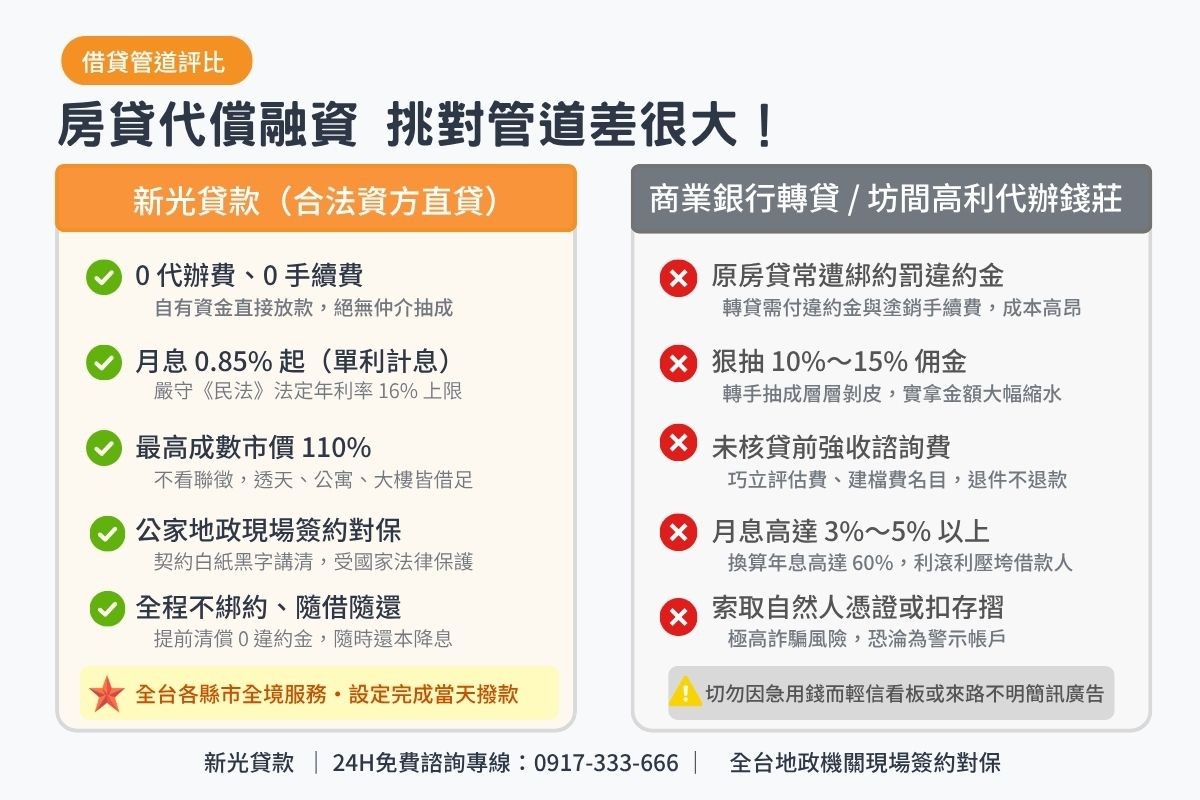 新光資方直貸與二手代辦仲介及商業銀行房貸轉貸代償條件比較表圖卡