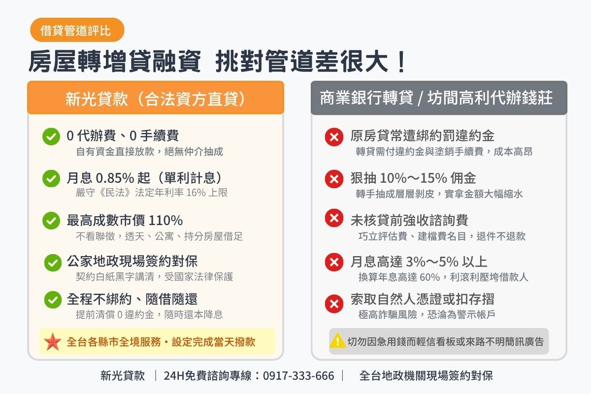 新光資方直貸與二手代辦仲介及商業銀行房屋轉貸增貸條件比較表圖卡