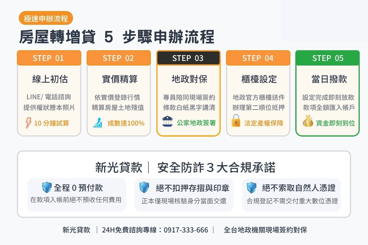房屋轉貸增貸流程5步驟與地政現場對保安全保證圖卡