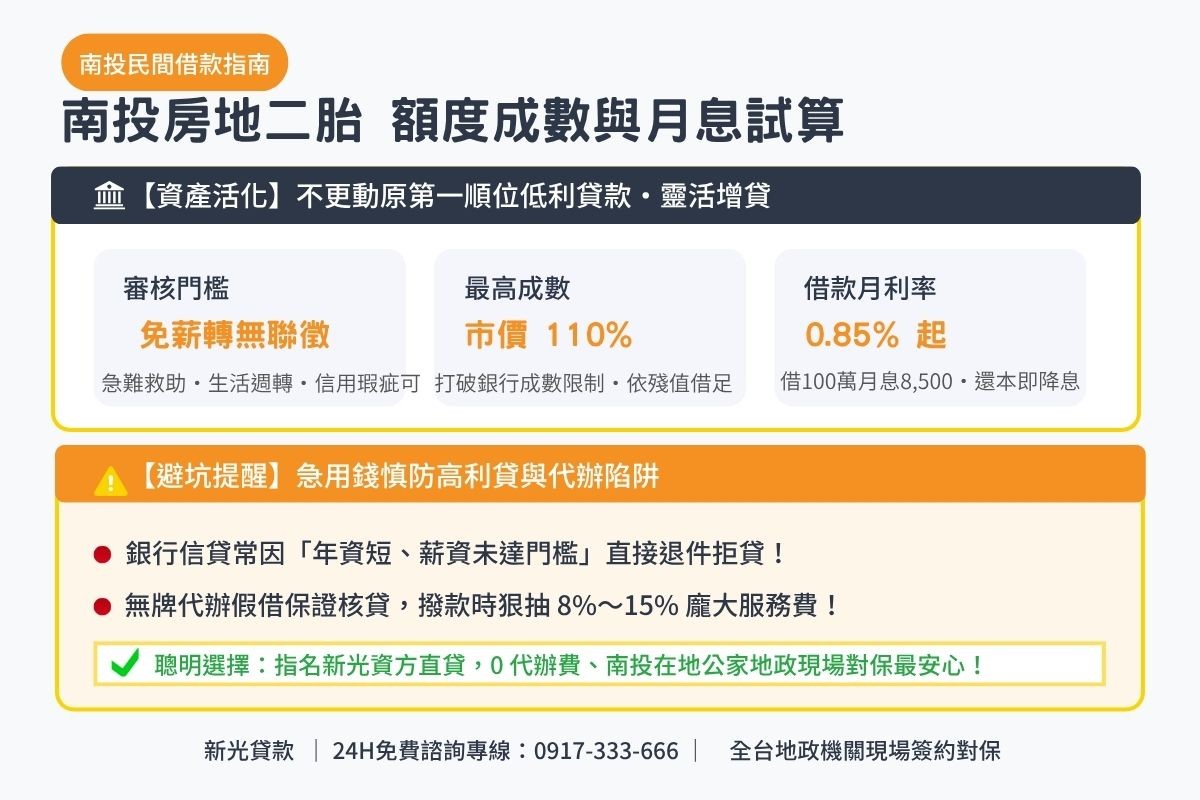 南投借款額度成數與月息0.85起透明試算解析圖卡