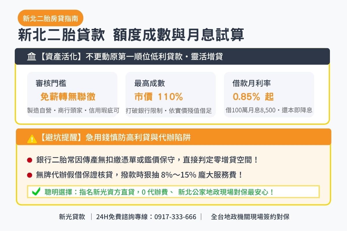 新北二胎貸款額度成數與月息0.85起透明試算解析圖卡