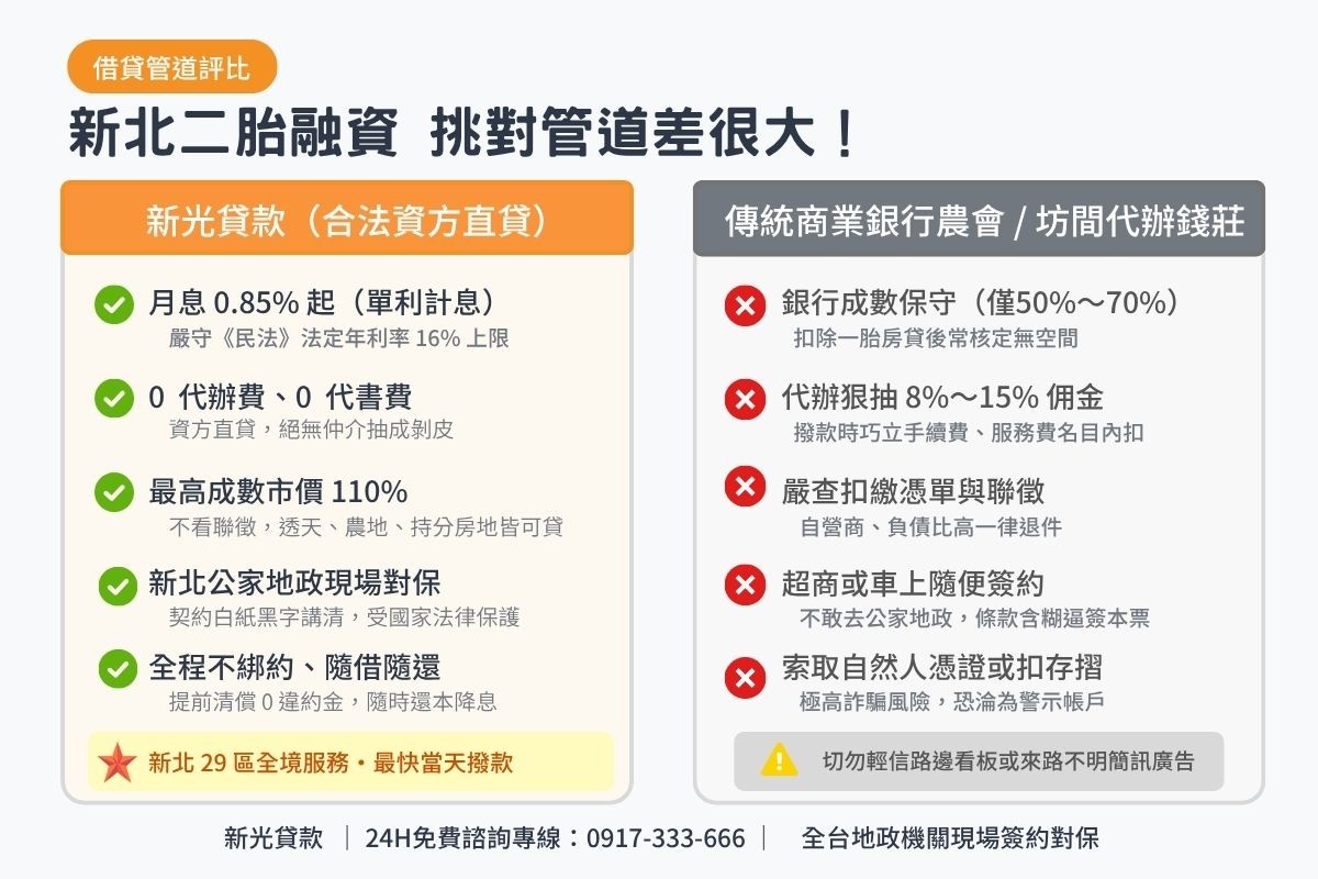 新北民間二胎貸款與傳統商業銀行及無牌代辦條件比較表圖卡