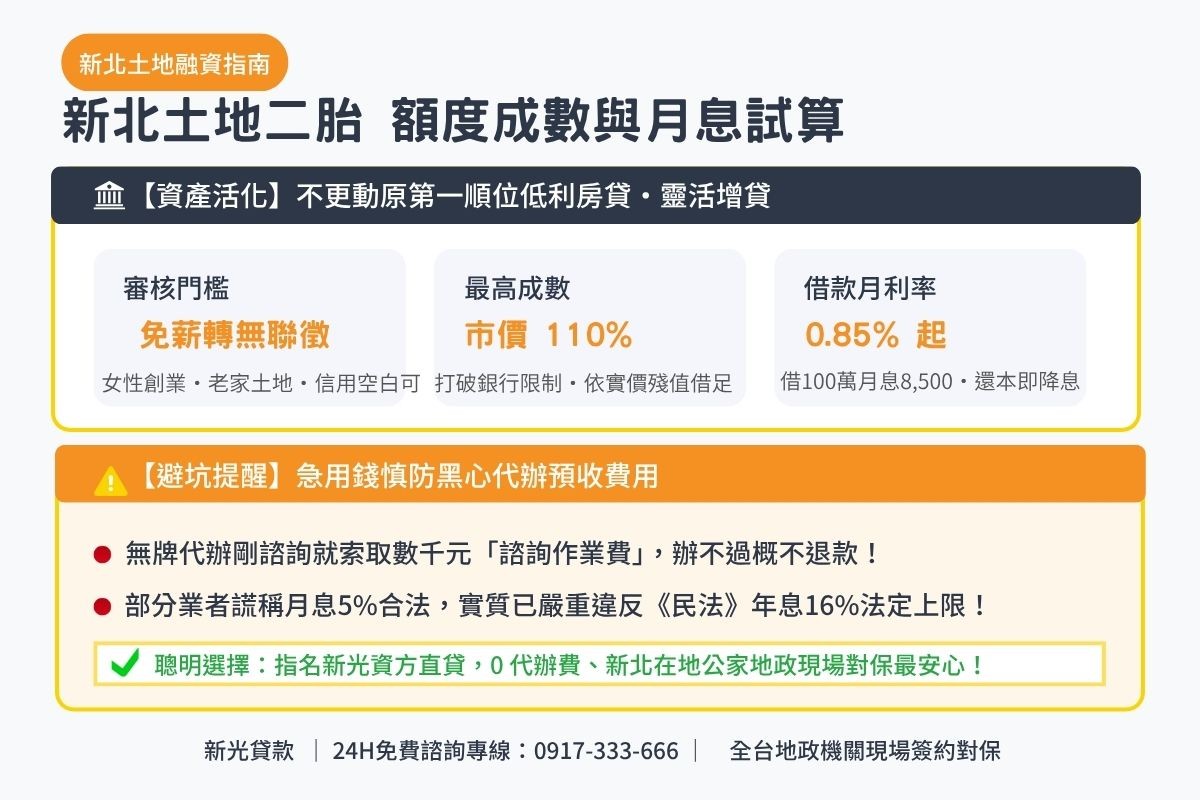 新北土地融資借款額度成數與月息0.85起透明試算解析圖卡