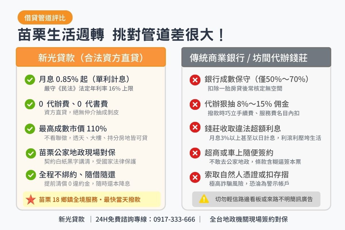 苗栗民間房屋二胎與傳統商業銀行及地下錢莊借貸條件比較表圖卡