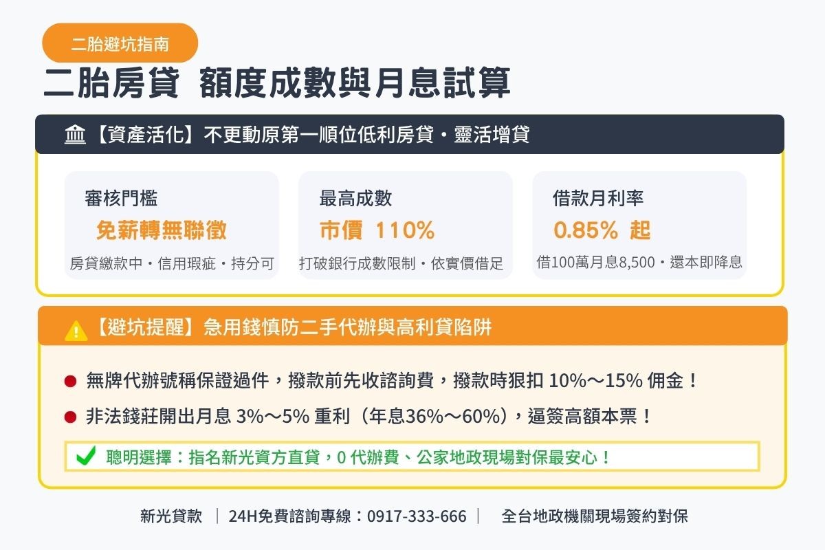 二胎房貸額度成數與月息0.85起透明試算解析圖卡