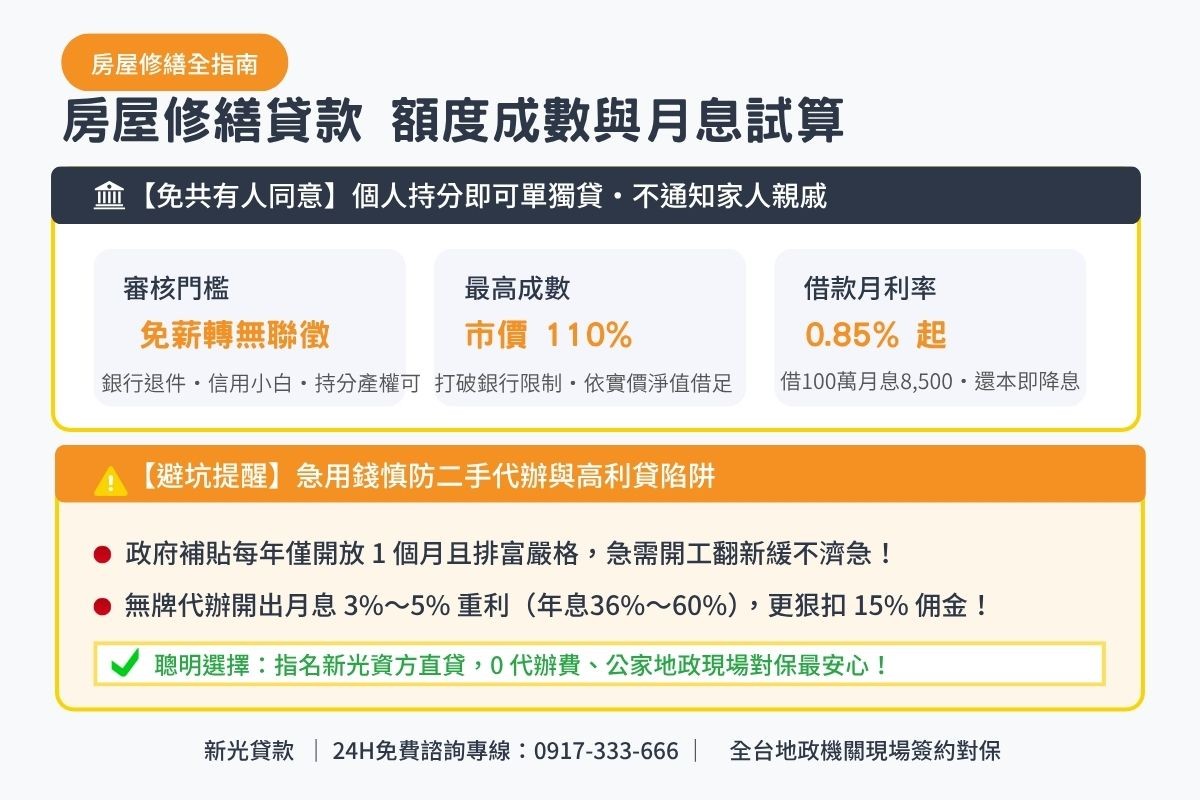 房屋修繕貸款額度成數與月息0.85起透明試算解析圖卡