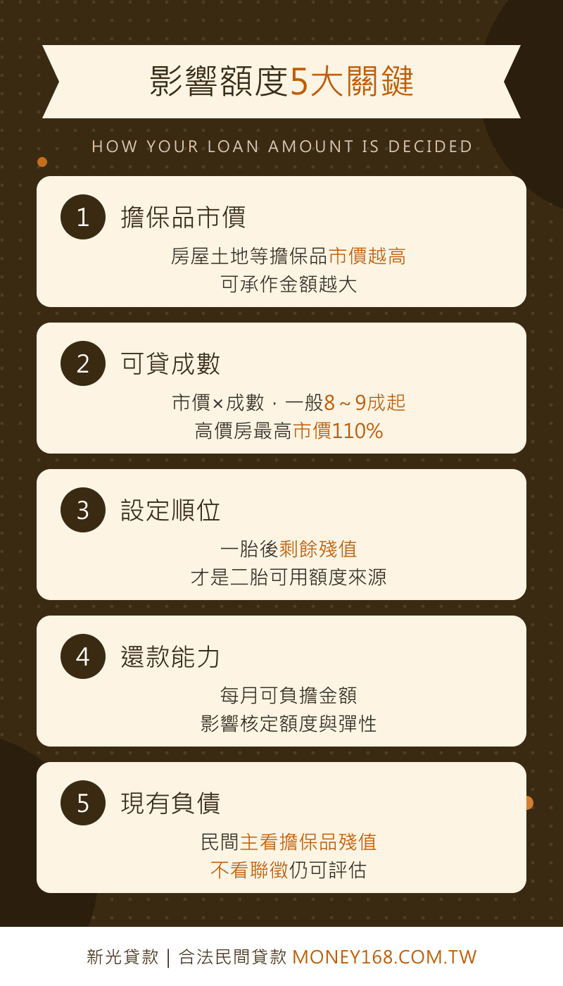 影響小額借款可貸額度5大關鍵