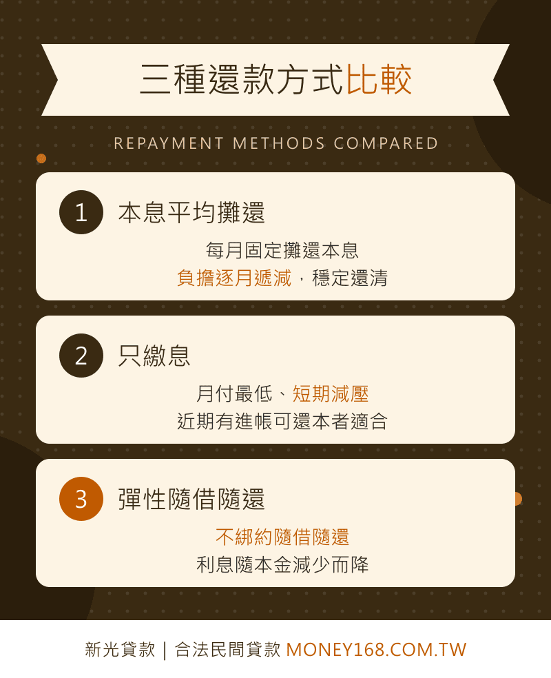 小額借款三種還款方式比較