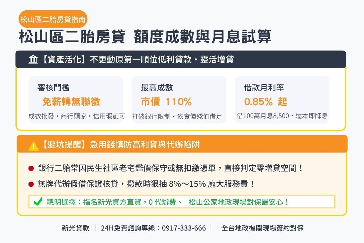 台北市松山區房屋二胎貸款額度成數與月息0.85起透明試算解析圖卡