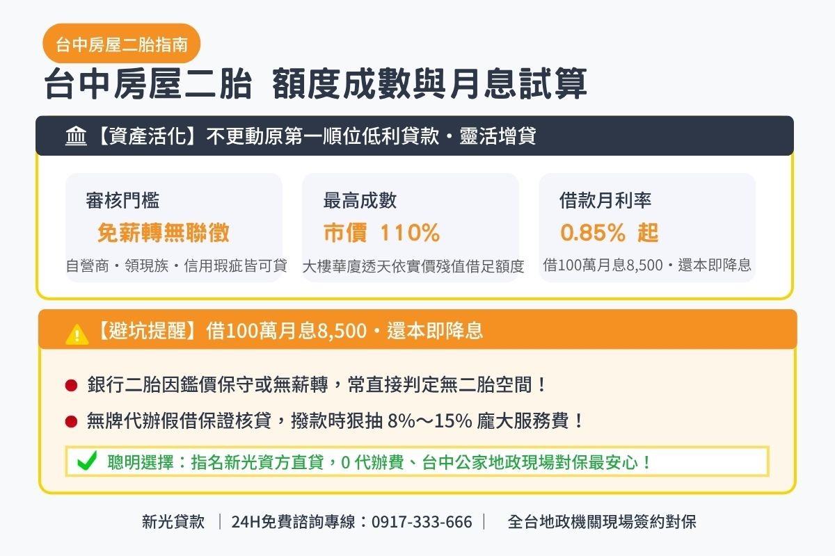 台中房屋二胎額度成數與月息0.85起透明試算解析圖卡