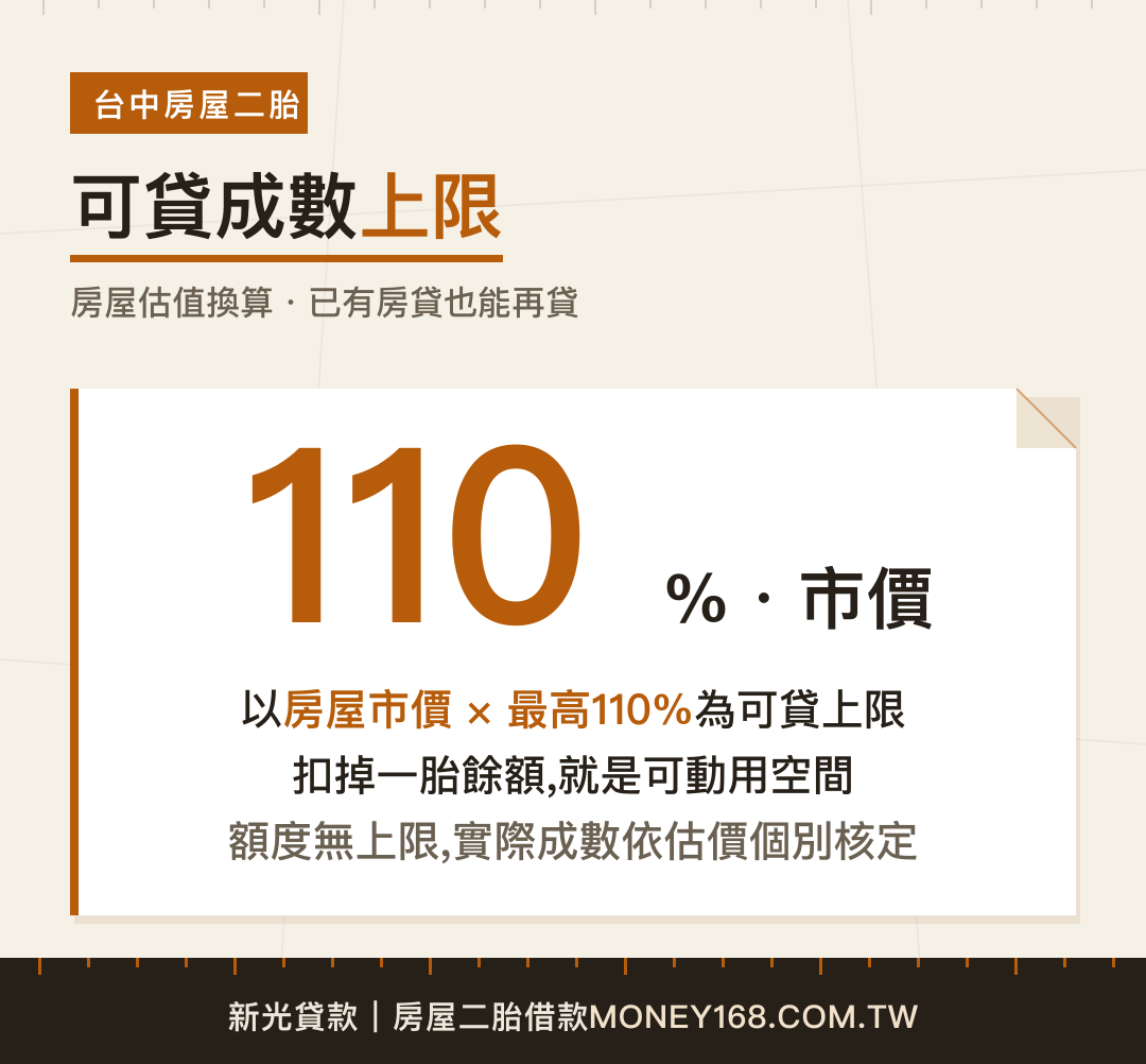 台中房屋二胎可貸成數上限市價110%示意圖