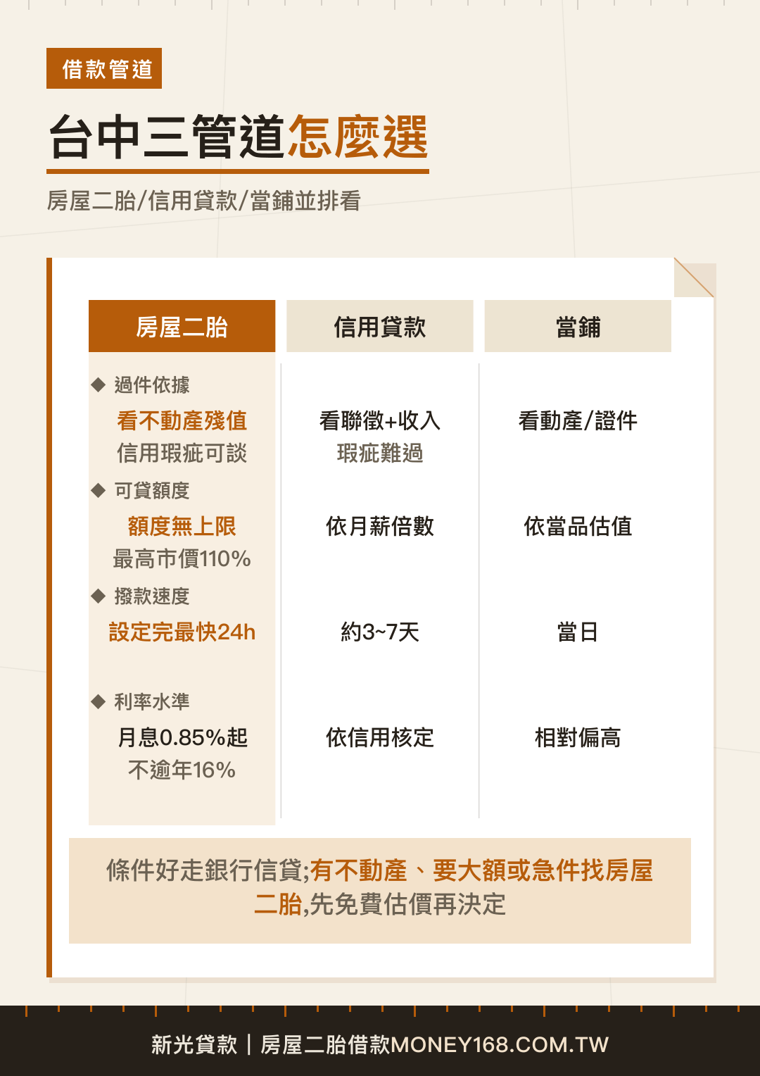台中借款三管道房屋二胎信貸當鋪比較