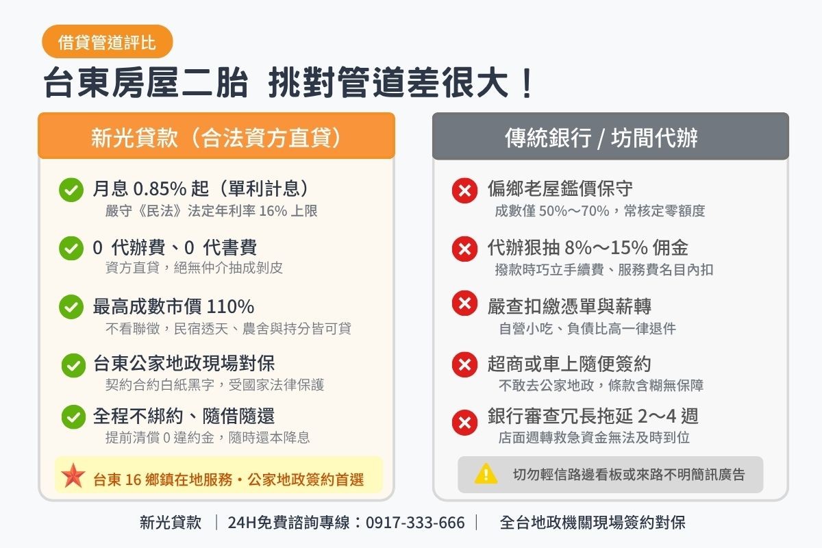 台東民間房屋二胎與傳統銀行及無牌代辦條件比較表圖卡