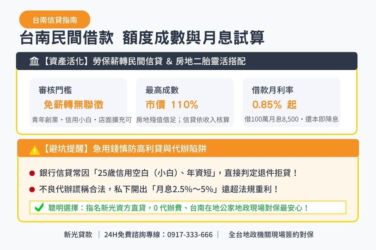 台南信貸民間貸款額度成數與月息0.85起透明試算解析圖卡